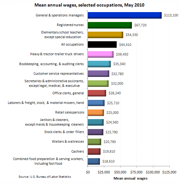 Mean annual wages, selected occupations, May 2010