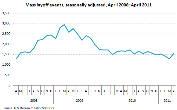 Mass layoff events, seasonally adjusted, April 2008–April 2011