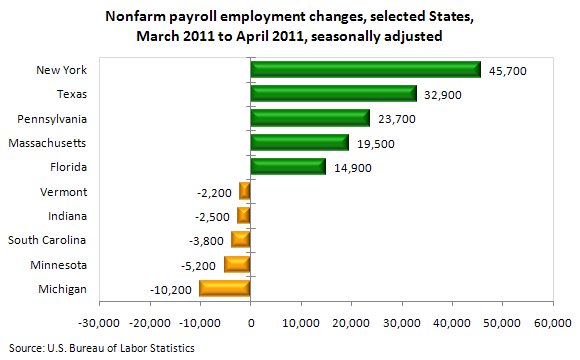Nonfarm payroll employment changes, selected States, March 2011 to April 2011, seasonally adjusted