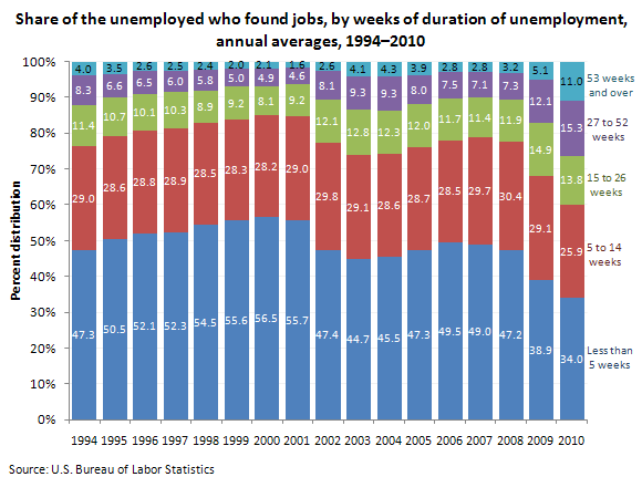 Share of the unemployed who found jobs by weeks of duration of unemployment, annual averages, 1994-2010