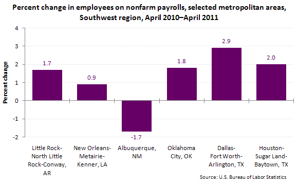 Percent change in employees on nonfarm payrolls, selected metropolitan areas, Southwest region, April 2010–April 2011