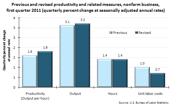 Previous and revised productivity and related measures, nonfarm business, first quarter 2011 (quarterly percent change at seasonally adjusted annual rates)