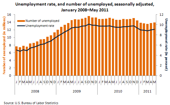 Unemployment rate, and number of unemployed, seasonally adjusted, January 2008–May 2011