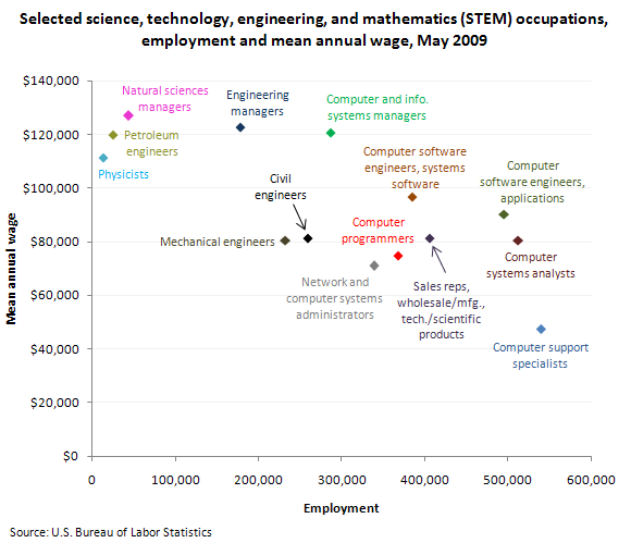 Selected science, technology, engineering, and mathematics (STEM) occupations, employment and mean annual wage, May 2009