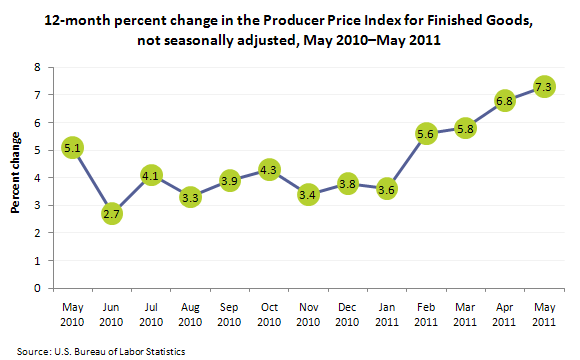 12-month percent change in the Producer Price Index for Finished Goods, not seasonally adjusted,May 2010-May 2011