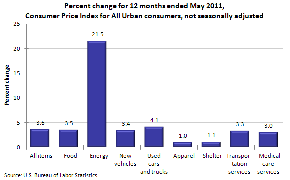 Percent change for 12 months ended May 2011, Consumer Price Index for All Urban consumers, not seasonally adjusted