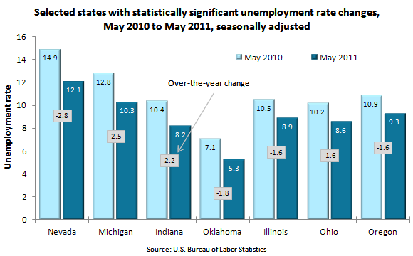 Selected states with statistically significant unemployment rate changes, May 2010 to May 2011, seasonally adjusted