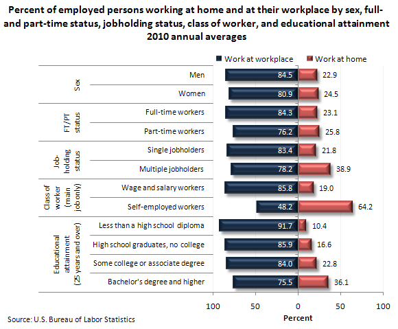 Percent of employed persons working at home and at their workplace by sex, full- and part-time status, jobholding status, class of worker, and educational attainment 2010 annual averages