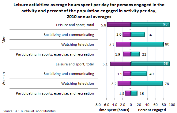 Leisure activities: average hours spent per day for persons engaged in the activity and percent of the population engaged in activity per day, 2010 annual averages