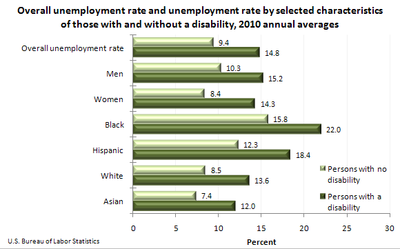 Overall unemployment rate and unemployment rate by selected characteristics of those with and without a disability, 2010 annual averages