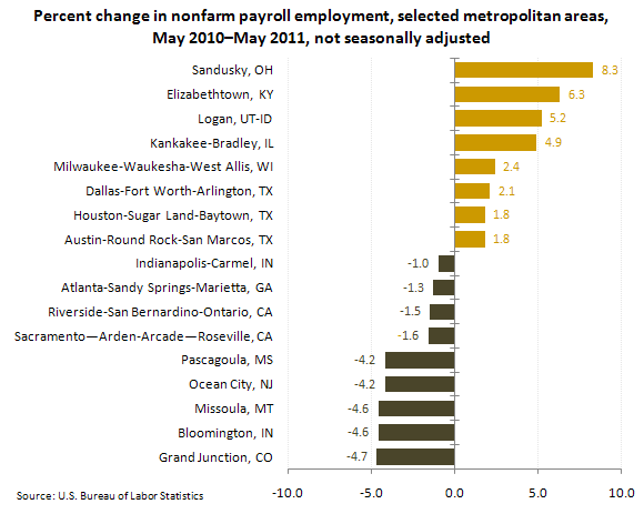 Percent change in nonfarm payroll employment, selected metropolitan areas, May 2010–May 2011, not seasonally adjusted