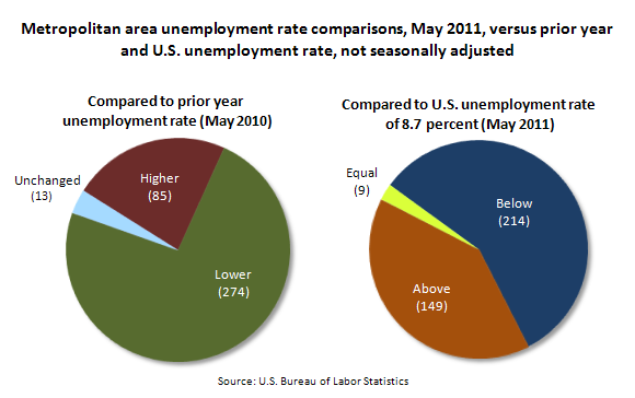 Metropolitan area unemployment rate comparisons, May 2011, versus prior year and U.S. unemployment rate, not seasonally adjusted