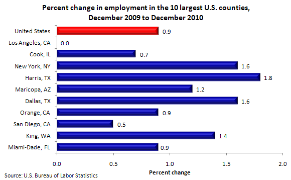 Percent change in employment in the 10 largest U.S. counties, December 2009 to December 2010