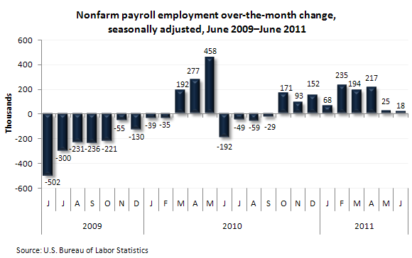 Nonfarm payroll employment over-the-month change, seasonally adjusted, June 2009–June 2011