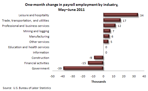 One-month change in payroll employment by industry, May–June 2011