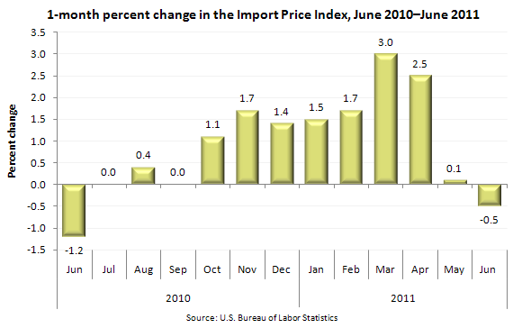1-month percent change in Import Price Index, June 2010 - June 2011
