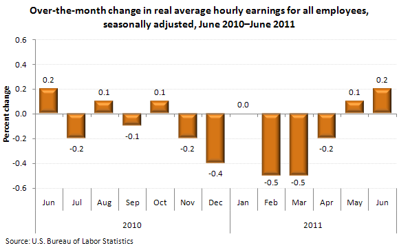 Over-the-month change in real average hourly earnings for all employees, seasonally adjusted, June 2010–June 2011