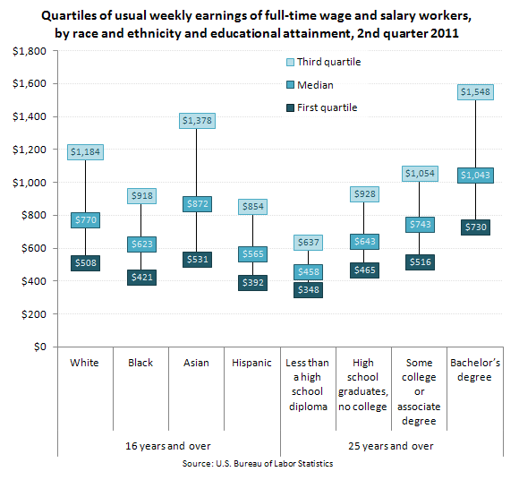 Quartiles of usual weekly earnings of full-time wage and salary workers, by race and ethnicity and educational attainment, 2nd quarter 2011
