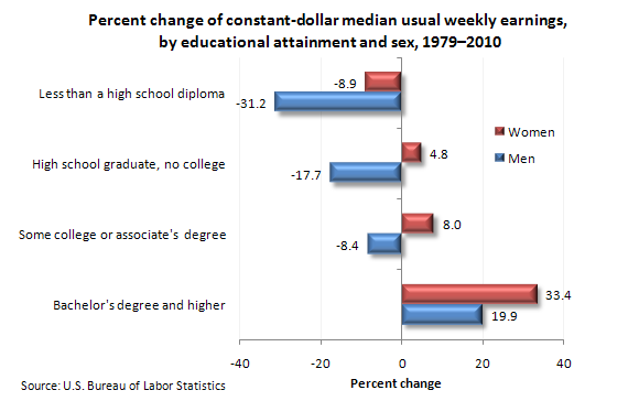 Percent change of constant-dollar median usual weekly earnings, by educational attainment and sex, 1979-2010