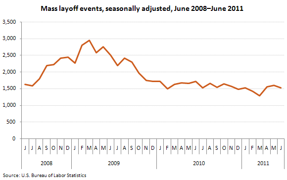 Mass layoff events, seasonally adjusted, June 2008–June 2011