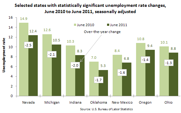 Selected states with statistically significant unemployment rate changes, June 2010 to June 2011, seasonally adjusted
