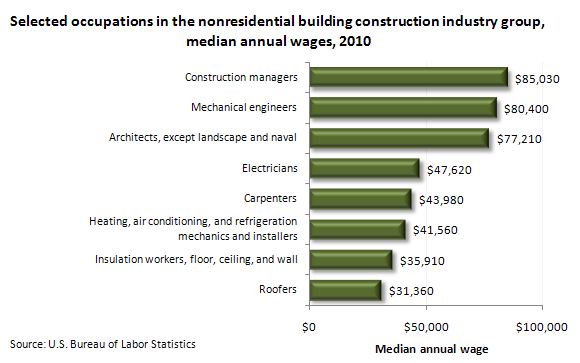Selected occupations in the nonresidential building construction industry group, median annual wage, 2010