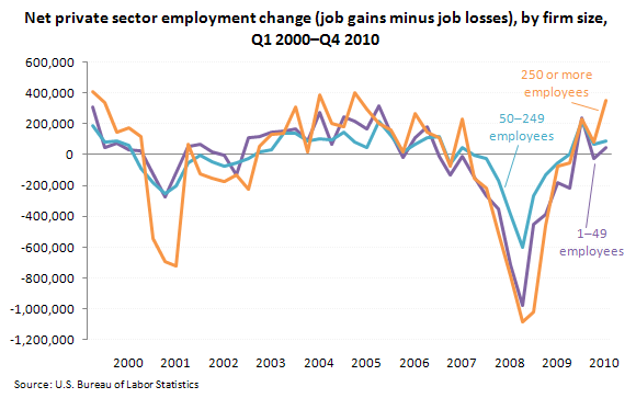 Net private sector employment change (job gains minus job losses), by firm size, Q1 2000–Q4 2010