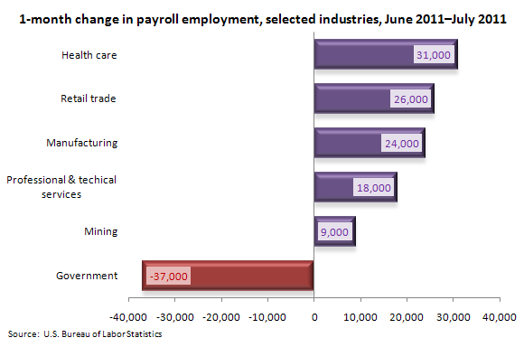 1-month change in payroll employment, selected industries, June 2011–July 2011