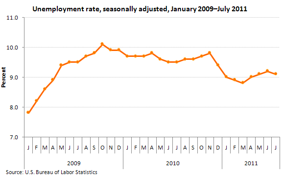 Unemployment rate, seasonally adjusted, January 2009–July 2011