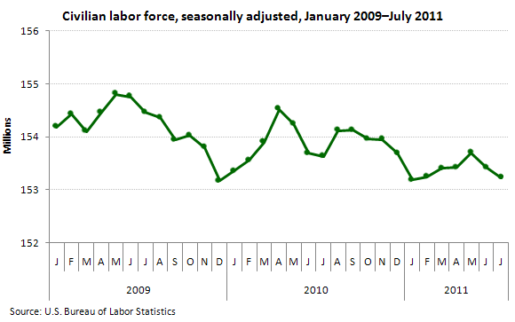 Civilian labor force, seasonally adjusted, January 2009–July 2011