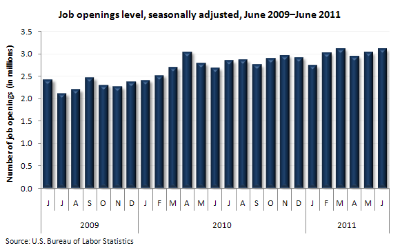 Job openings level, seasonally adjusted, June 2009–June 2011