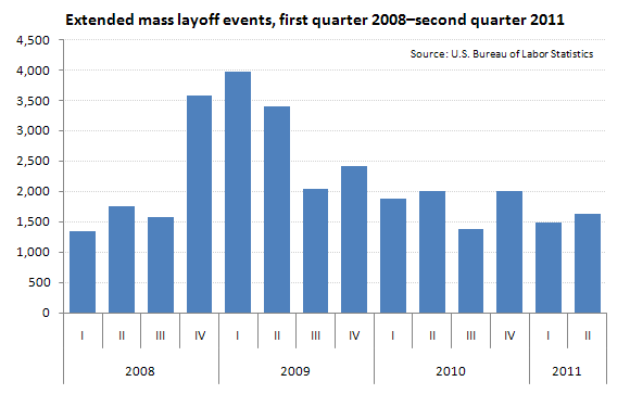Extended mass layoff events, first quarter 2008–second quarter 2011