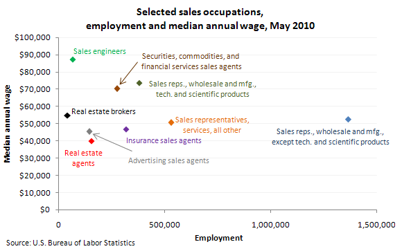 Selected sales occupations, employment and median annual wage, May 2010