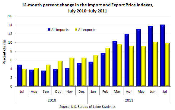 12-month percent change in the Import and Export Price Indexes, July 2010–July 2011