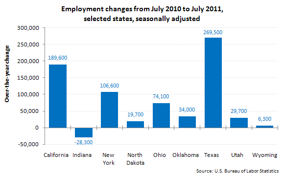 Employment changes from July 2010 to July 2011, selected states