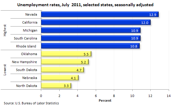 Unemployment rates, July 2011, selected states, seasonally adjusted
