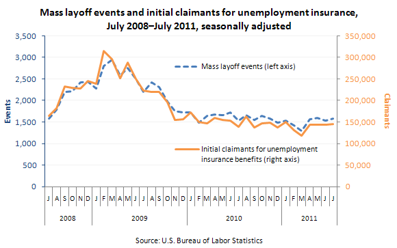 Mass layoff events and initial claimants for unemployment insurance, July 2008–July 2011, seasonally adjusted