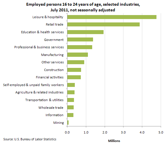 Employed persons 16 to 24 years of age, selected industries, July 2011, not seasonally adjusted