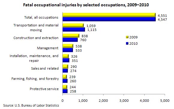 Fatal occupational injuries by selected occupations, 2009–2010