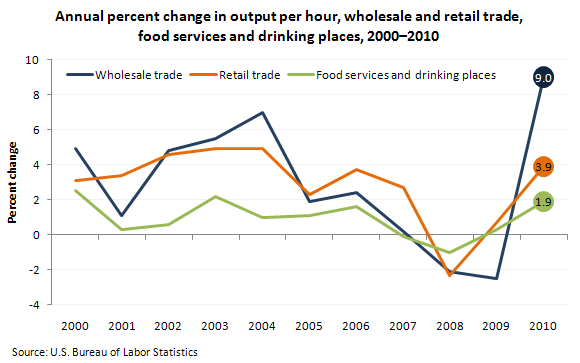 Annual percent change in output per hour, wholesale and retail trade, food services and drinking places, 2000–2010