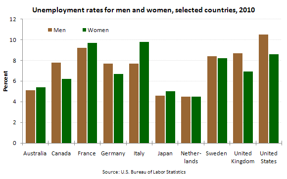 Unemployment rates for men and women, selected countries, 2010