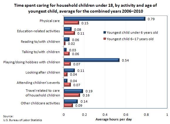 Time spent caring for household children under 18, by activity and age of youngest child, average for the combined years 2006–2010