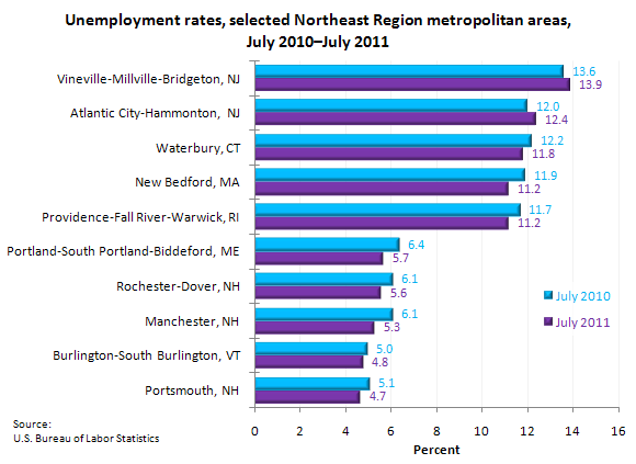 Unemployment rates, selected Northeast Region metropolitan areas, July 2010–July 2011