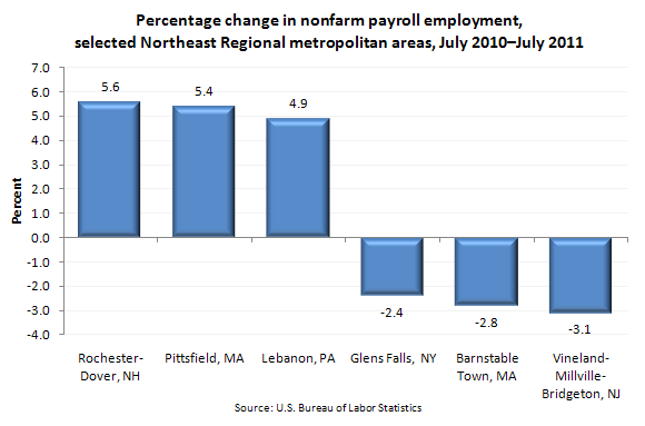 Percentage change in nonfarm payroll employment, selected Northeast Regional metropolitan areas, July 2010–July 2011