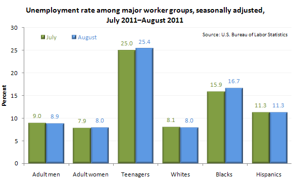 Unemployment rate among major worker groups, seasonally adjusted, July 2011–August 2011