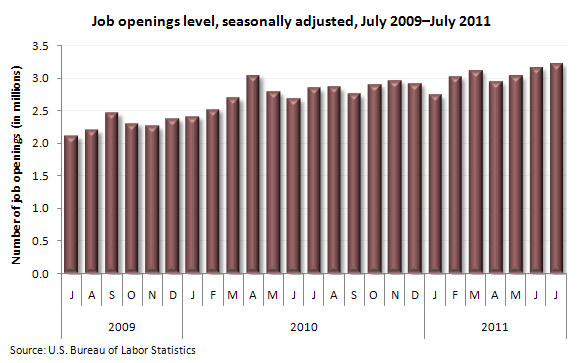 Job openings level, seasonally adjusted, July 2009–July 2011