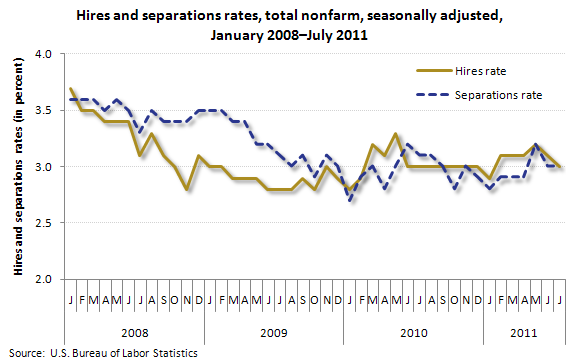 Hires and separations rates, total nonfarm, seasonally adjusted, January 2008–July 2011