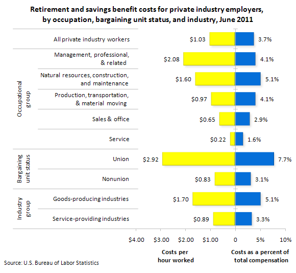 Retirement and savings benefit costs for private industry employers, by occupation, bargaining unit status, and industry, June 2011