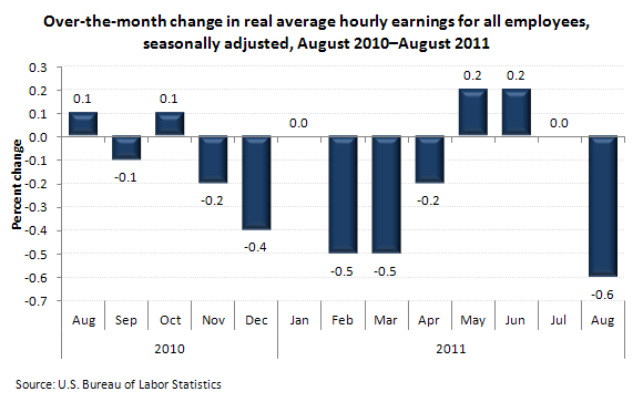 Over-the-month change in real average hourly earnings for all employees, seasonally adjusted, August 2010–August 2011