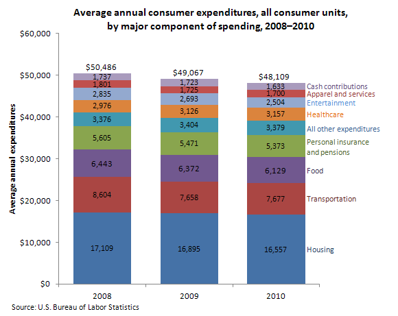 Average annual consumer expenditures, all consumer units, by major component of spending, 2008–2010